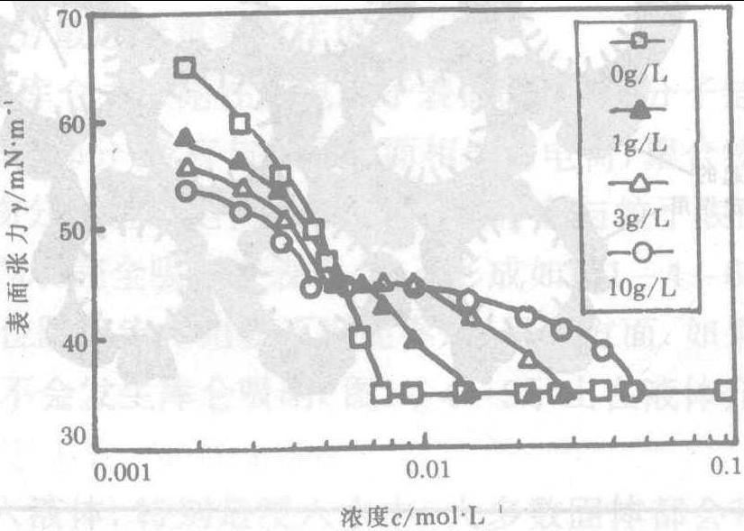 三、水溶性聚合物與表面活性劑的相互作用